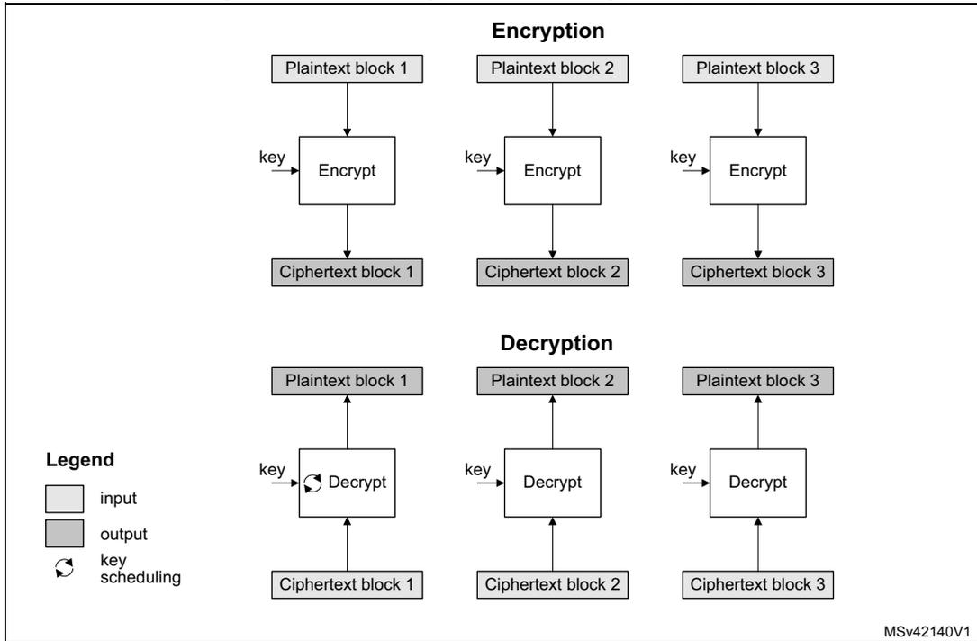 Diagram illustrating ECB encryption and decryption. The encryption section shows three plaintext blocks being independently encrypted with a key to produce three ciphertext blocks. The decryption section shows three ciphertext blocks being independently decrypted with a key to produce three plaintext blocks. A legend indicates that light gray boxes are inputs, dark gray boxes are outputs, and a circular arrow represents key scheduling.