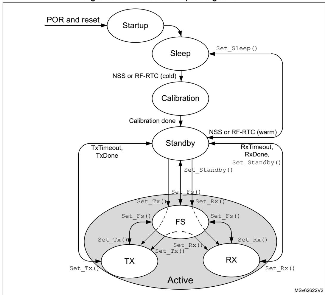 Flowchart of Sub-GHz radio operating modes showing transitions between Startup, Sleep, Calibration, Standby, and Active (FS, TX, RX) states with various control functions.