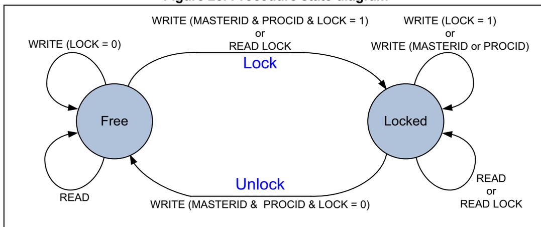 Figure 28. Procedure state diagram showing two states: Free and Locked. Transitions are labeled 'Lock' and 'Unlock'.