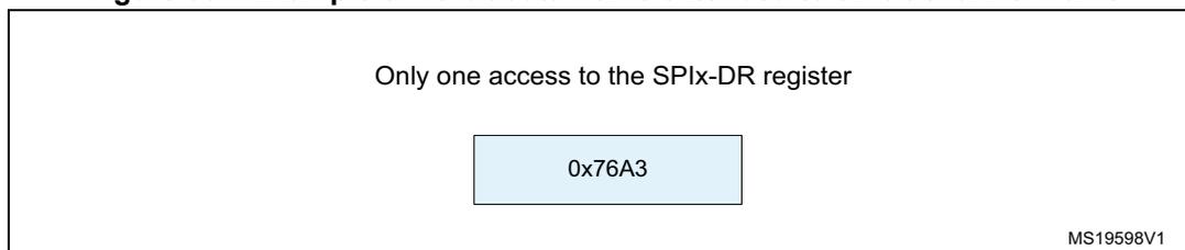 Diagram showing a single access to the SPIx-DR register with the value 0x76A3.