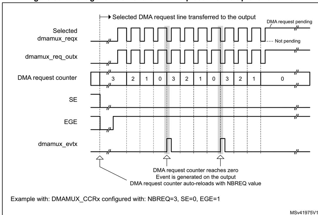 Timing diagram showing the event generation of the DMA request line multiplexer channel. The diagram illustrates the relationship between the Selected dmamux_reqx signal, the dmamux_req_outx output, the DMA request counter, and the dmamux_evt output. The counter counts down from 3 to 0, and an event is generated when it reaches zero. The example configuration is NBREQ=3, SE=0, EGE=1.