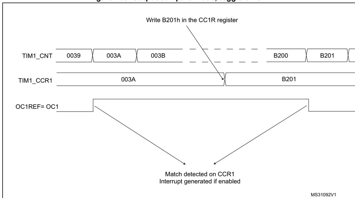 Timing diagram for Output compare mode, toggle on OC1. The diagram shows three horizontal timelines: TIM1_CNT, TIM1_CCR1, and OC1REF=OC1. TIM1_CNT shows a sequence of values: 0039, 003A, 003B, followed by a gap, then B200, B201. TIM1_CCR1 shows values 003A and B201. An arrow points from the text 'Write B201h in the CC1R register' to the B201 value in TIM1_CCR1. OC1REF=OC1 is a square wave that toggles state at the points where TIM1_CNT matches the values in TIM1_CCR1 (003A and B201). Below the timelines, text indicates 'Match detected on CCR1' and 'Interrupt generated if enabled'. The diagram is labeled MS31092V1 in the bottom right corner.