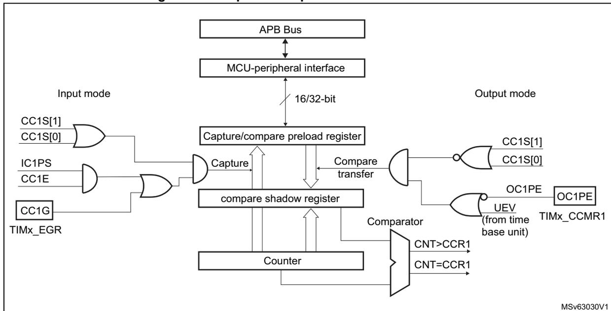 Figure 143: Capture/compare channel 1 main circuit block diagram.