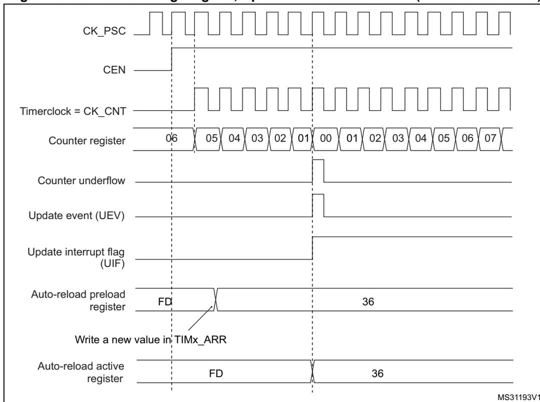 Figure 192: Counter timing diagram, Update event with ARPE=1 (counter underflow). This timing diagram shows the relationship between the prescaler clock (CK_PSC), the counter enable (CEN), the timer clock (CK_CNT), the counter register value, the counter underflow signal, the update event (UEV), the update interrupt flag (UIF), the auto-reload preload register, and the auto-reload active register.