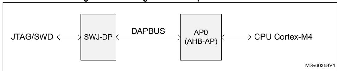 Diagram showing the connection between JTAG/SWD, SWJ-DP, DAPBUS, AP0 (AHB-AP), and CPU Cortex-M4. The diagram shows a linear flow: JTAG/SWD connected to SWJ-DP, which is connected via DAPBUS to AP0 (AHB-AP), which is then connected to the CPU Cortex-M4.