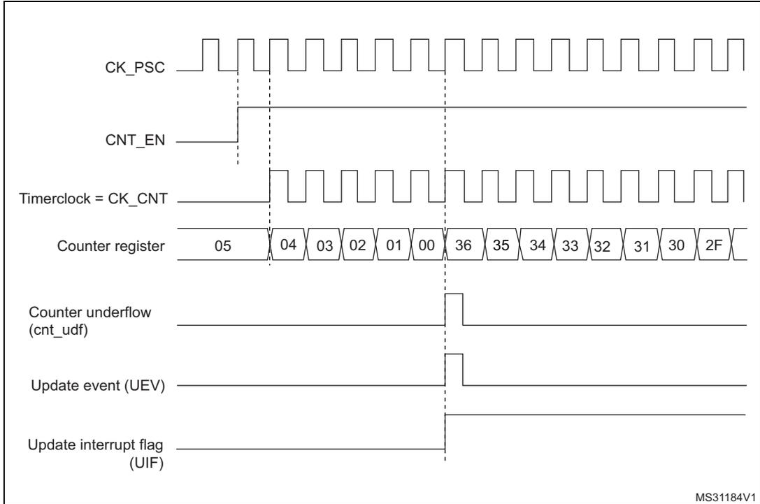 Timing diagram for internal clock divided by 1. It shows CK_PSC, CNT_EN, Timerclock = CK_CNT, Counter register values (05, 04, 03, 02, 01, 00, 36, 35, 34, 33, 32, 31, 30, 2F), Counter underflow (cnt_udf), Update event (UEV), and Update interrupt flag (UIF) over time.