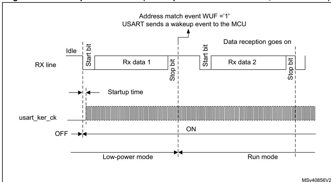 Timing diagram for Figure 317 showing USART behavior when the wake-up event is verified.