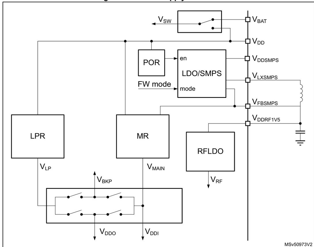 Figure 14. Power supply overview diagram showing the internal power management architecture. It includes blocks for POR, LDO/SMPS, MR, LPR, and RFLDO. External pins include VBAT, VDD, VDDSMPS, VLXSMPS, VFBSMPS, and VDDRF1V5. Internal voltage nodes shown are VSW, VLP, VBKP, VMAIN, VRF, VDDO, and VDDI. A switch matrix connects various internal nodes. An inductor and capacitor are shown connected to the SMPS outputs.