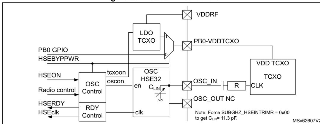Figure 23. HSE32 TCXO control block diagram. The diagram shows the internal architecture of the HSE32 external TCXO control. On the left, there are control inputs: PB0 GPIO HSEBYP PWR, HSEON, Radio control, HSERDY, and HSEclk. These connect to an 'OSC Control' block which outputs 'txcoon' and 'oscon' signals. The 'OSC Control' block also connects to an 'RDY Control' block which outputs a 'clk' signal. The 'RDY Control' block connects to an 'OSC HSE32' block. The 'OSC HSE32' block has inputs 'en' and 'C_LIN' (with a variable capacitor symbol) and outputs 'OSC_IN' and 'OSC_OUT NC'. The 'OSC_IN' signal is connected to a 'TCXO' block through a series of components: a resistor 'R', a capacitor 'C_LIN', and a switch. The 'TCXO' block outputs 'CLK'. The 'OSC_OUT NC' signal is connected to a switch. The 'PB0-VDDTCXO' signal is connected to a switch. The 'VDDRF' signal is connected to a switch. The 'LDO TCXO' block is connected to the 'PB0-VDDTCXO' signal. A note at the bottom right states: 'Note: Force SUBGHZ_HSEINTRIMR = 0x00 to get C_LIN = 11.3 pF.' The diagram is labeled 'MSV62607V2'.