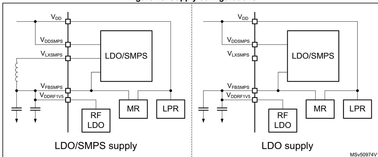 Figure 15. Supply configurations. The diagram shows two supply configurations for an MCU. The left side, labeled 'LDO/SMPS supply', shows a block diagram where the VDD pin is connected to an LDO/SMPS block. The LDO/SMPS block has inputs VDD, VDDSMPS, and VLXSMPS, and an output VFBSMPS. The VFBSMPS output is connected to a feedback network consisting of a resistor and a capacitor to ground. The VFBSMPS output is also connected to the VDDRF1V5 pin of the MCU. The MCU has blocks for RF LDO, MR, and LPR. The right side, labeled 'LDO supply', shows a similar block diagram, but the VDD pin is connected to an LDO block instead of an LDO/SMPS block. The LDO block has inputs VDD, VDDSMPS, and VLXSMPS, and an output VFBSMPS. The VFBSMPS output is connected to a feedback network consisting of a resistor and a capacitor to ground. The VFBSMPS output is also connected to the VDDRF1V5 pin of the MCU. The MCU has blocks for RF LDO, MR, and LPR. The diagram is labeled MSv50974V1 in the bottom right corner.