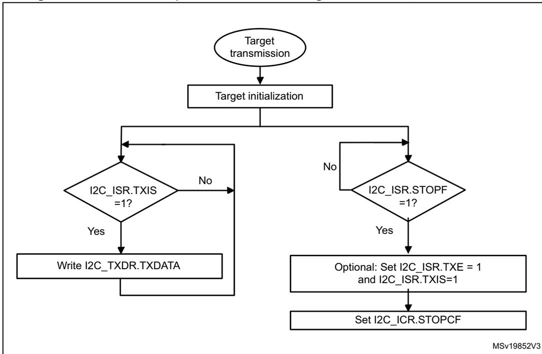 Flowchart for I2C target transmitter transfer sequence. It starts with 'Target transmission' (oval), followed by 'Target initialization' (rectangle). A loop begins with a decision 'I2C_ISR.TXIS = 1?'. If 'Yes', it goes to 'Write I2C_TXDR.TXDATA' (rectangle) and loops back. If 'No', it goes to another decision 'I2C_ISR.STOPF = 1?'. If 'Yes', it goes to 'Optional: Set I2C_ISR.TXE = 1 and I2C_ISR.TXIS=1' (rectangle), then 'Set I2C_ICR.STOPCF' (rectangle), and finally loops back to the start of the loop.