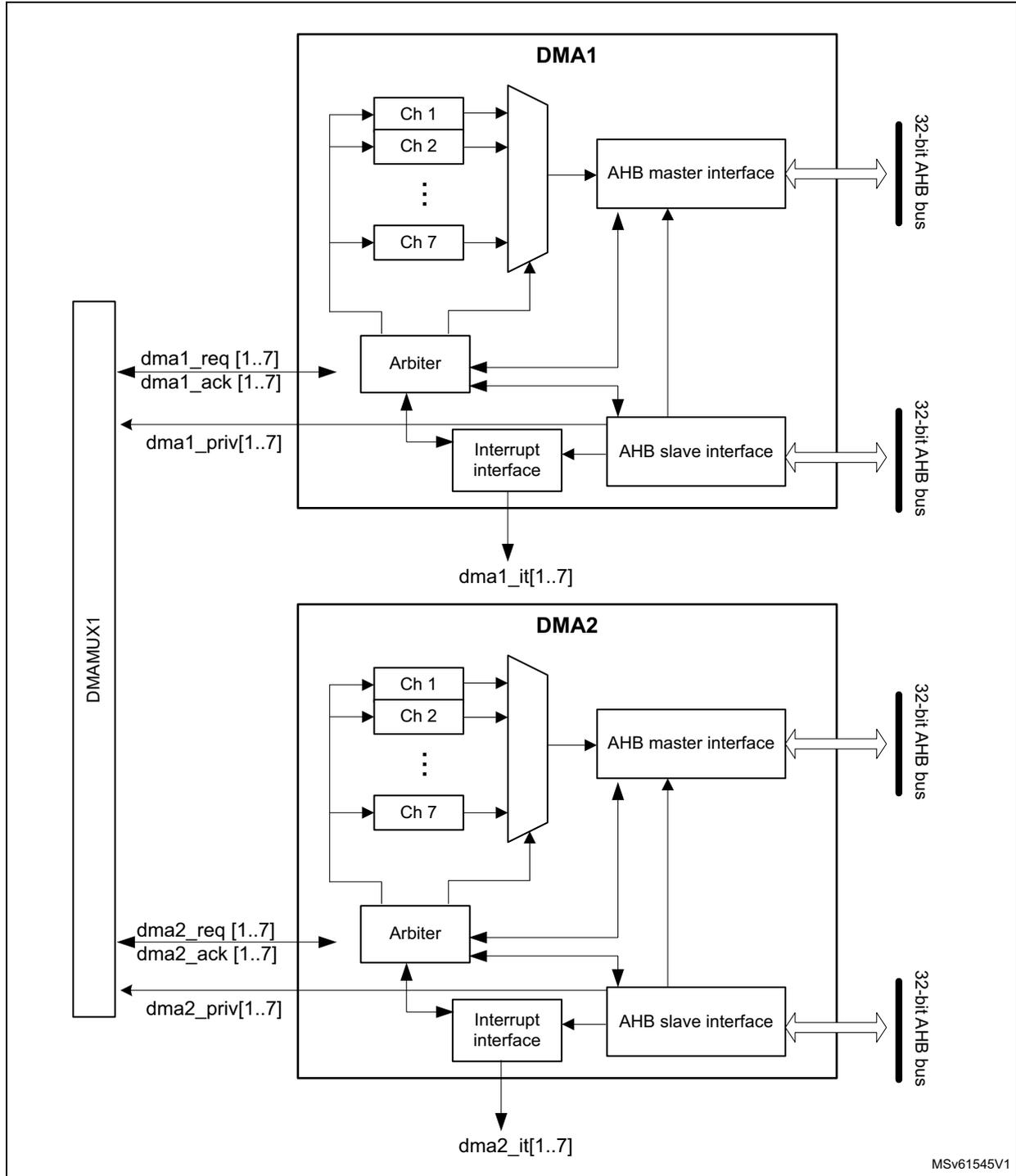 DMA block diagram showing DMA1 and DMA2 components with their internal structures (channels, arbiters, interfaces) and external connections to a DMAMUX1 block and 32-bit AHB buses.