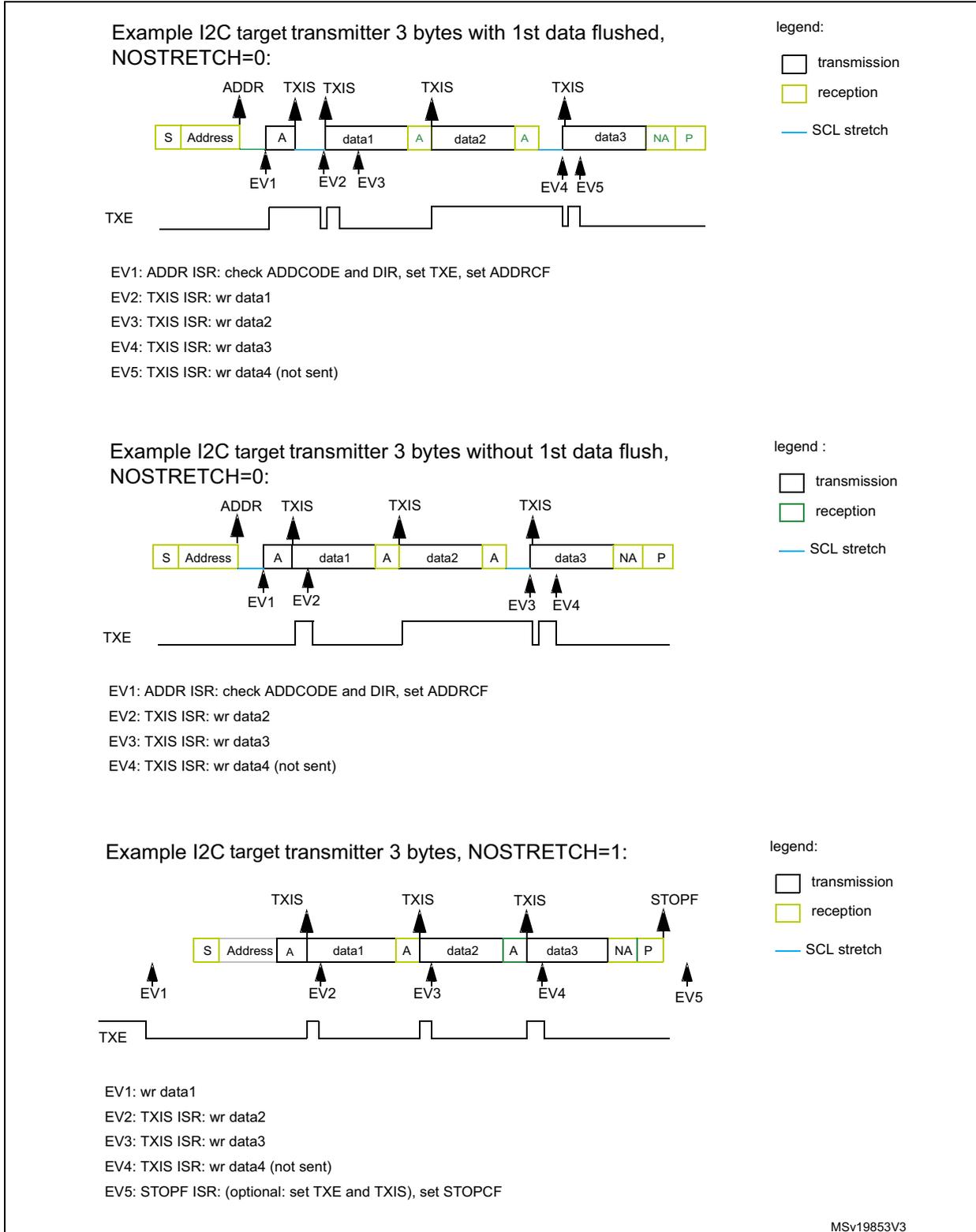 Timing diagram for I2C target transmitter with 3 bytes and 1st data flushed. The sequence starts with a Start (S) and Address (reception), followed by Acknowledge (A) (transmission). Then data1, data2, and data3 are transmitted. The TXE flag is set at the start and after each data byte. Mandatory events (EV1-EV5) are indicated by arrows pointing to specific points in the sequence. EV1 is at the address, EV2 and EV3 are at the start of data1 and data2 respectively, EV4 and EV5 are at the start of data3 and a hypothetical data4. The TXE signal is shown as a pulse that goes high when the flag is set and low when it is cleared by writing a new data byte. Timing diagram for I2C target transmitter with 3 bytes and no 1st data flush. The sequence starts with a Start (S) and Address (reception), followed by Acknowledge (A) (transmission). Then data1, data2, and data3 are transmitted. The TXE flag is set at the start and after each data byte. Mandatory events (EV1-EV4) are indicated by arrows pointing to specific points in the sequence. EV1 is at the address, EV2 is at the start of data2, EV3 is at the start of data3, and EV4 is at the start of a hypothetical data4. The TXE signal is shown as a pulse that goes high when the flag is set and low when it is cleared by writing a new data byte. Timing diagram for I2C target transmitter with 3 bytes and NOSTRETCH=1. The sequence starts with a Start (S) and Address (reception), followed by Acknowledge (A) (transmission). Then data1, data2, and data3 are transmitted. The TXE flag is set at the start and after each data byte. Mandatory events (EV1-EV5) are indicated by arrows pointing to specific points in the sequence. EV1 is at the start of data1, EV2 is at the start of data2, EV3 is at the start of data3, EV4 is at the start of a hypothetical data4, and EV5 is at the Stop (P) condition. The TXE signal is shown as a pulse that goes high when the flag is set and low when it is cleared by writing a new data byte.