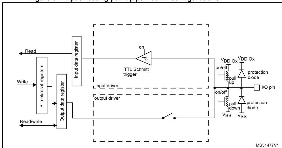 Figure 32: Input floating/pull-up/pull-down configurations. This block diagram illustrates the internal architecture of a GPIO pin in input mode. On the left, external signals 'Read', 'Write', and 'Read/write' are shown. 'Write' goes to 'Bit set/reset registers', which in turn connect to an 'Output data register'. 'Read' comes from an 'Input data register'. Both registers are part of a 'Bit self/reset registers' block. The 'Input data register' connects to a 'TTL Schmitt trigger' (labeled 'on'). The 'Output data register' connects to an 'output driver' (labeled 'on/off'). A switch selects between the 'input driver' (connected to the Schmitt trigger) and the 'output driver'. The output of the driver connects to the 'I/O pin'. At the pin, there are 'pull up' and 'pull down' resistors (both labeled 'on/off') connected to VDDIOx and VSS respectively. Protection diodes are also shown between the pin and VDDIOx and VSS. The entire internal circuitry is enclosed in a dashed box. The identifier 'MS31477V1' is in the bottom right corner.