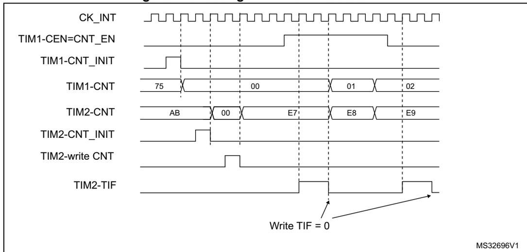 Timing diagram showing the relationship between CK_INT, TIM1-CEN=CNT_EN, TIM1-CNT_INIT, TIM1-CNT, TIM2-CNT, TIM2-CNT_INIT, TIM2-write CNT, and TIM2-TIF signals over time. The diagram illustrates the synchronization of TIM1 and TIM2. TIM1 starts at 0x75, resets to 0x00, and then counts up to 0x01 and 0x02. TIM2 starts at 0xAB, resets to 0x00, and then counts up to 0xE7, 0xE8, and 0xE9. The TIM2-TIF flag is shown being set when TIM1-CEN goes high and reset when TIM1-CEN goes low. An arrow points to the TIM2-TIF signal with the text 'Write TIF = 0'.