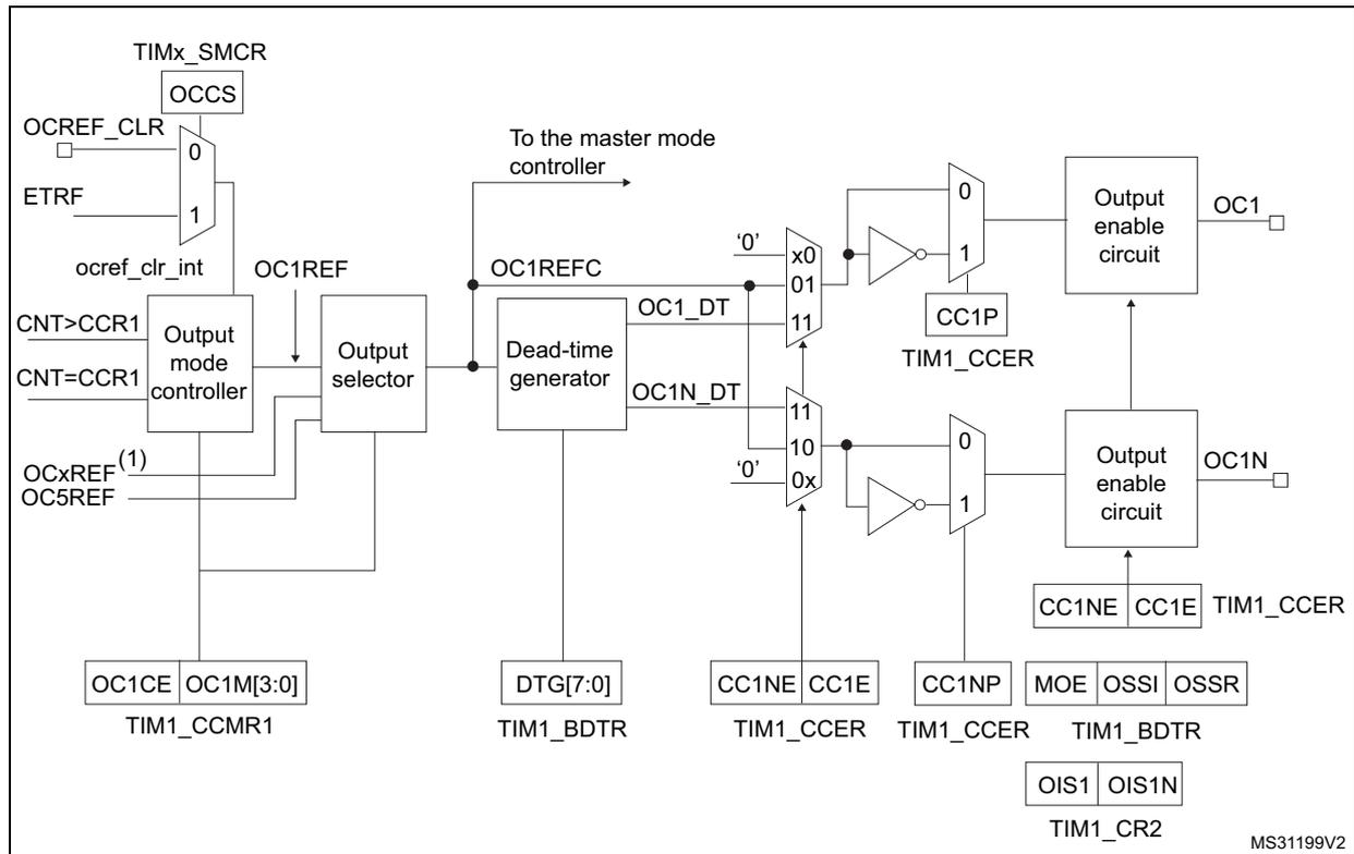 Block diagram of the output stage of capture/compare channel 1 (and 2 and 3).