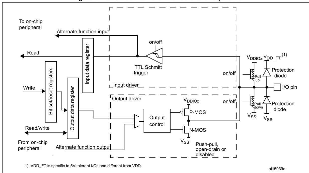 Figure 31. Basic structure of a 5V-tolerant I/O port bit. This block diagram illustrates the internal architecture of a GPIO pin. On the left, external connections include 'To on-chip peripheral' (Alternate function input), 'Read' (from Input data register), 'Write' (to Bit set/reset registers), 'Read/write' (to Output data register), and 'From on-chip peripheral' (Alternate function output). The internal components include an 'Input driver' with a 'TTL Schmitt trigger' and an 'Output driver' with 'Output control' and 'Push-pull, open-drain or disabled' settings. The output driver uses P-MOS and N-MOS transistors connected to VDDIOX and VSS. Protection diodes are connected to the I/O pin, with clamping to VDDIOX and VDD_FT (1) for overvoltage and to VSS for under-voltage. Pull-up and pull-down resistors are also shown. A note at the bottom left states: '1) VDD_FT is specific to 5V-tolerant I/Os and different from VDD.' The diagram is labeled 'ai15939e' in the bottom right.