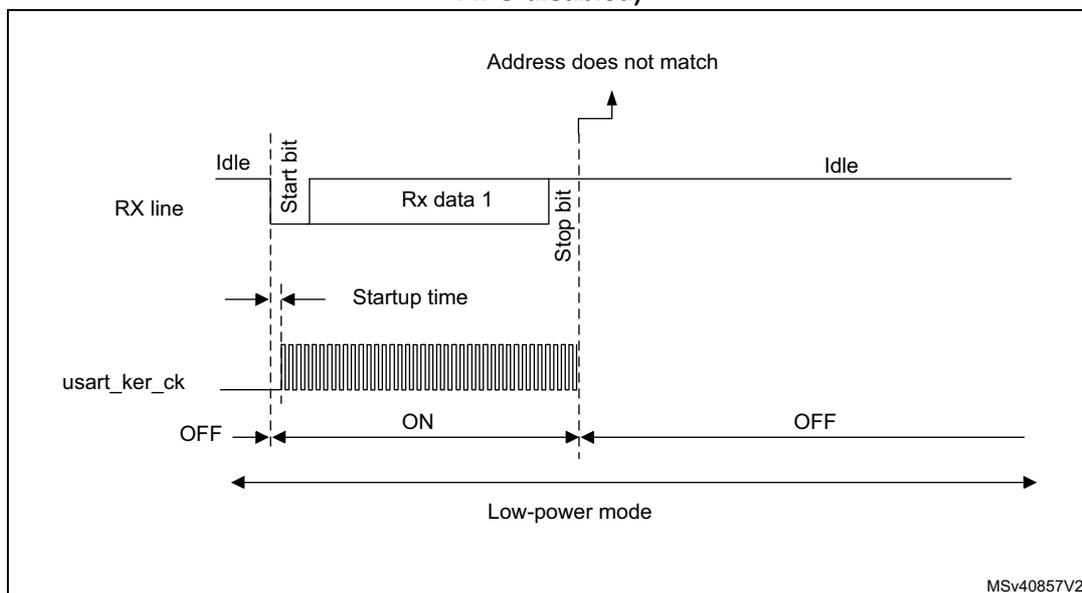 Timing diagram for Figure 318 showing USART behavior when the wake-up event is not verified.