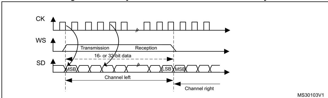 Timing diagram for LSB justified 16-bit or 32-bit full-accuracy. It shows three signals: CK (clock), WS (word select), and SD (serial data). The CK signal is a periodic square wave. The WS signal is a pulse that goes high during the transmission period and low during the reception period. The SD signal shows the data flow. During transmission, a 16- or 32-bit data packet is sent, starting with the MSB and ending with the LSB. During reception, the data is received, starting with the MSB and ending with the LSB. The total channel left frame is shown, followed by the channel right frame. The diagram is labeled MS30103V1.