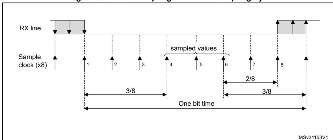 Timing diagram for data sampling with 8x oversampling. The RX line shows a bit transition. The Sample clock (x8) has 8 rising edges per bit time. The first three edges are before the transition. The next three edges (4, 5, 6) are labeled 'sampled values'. The transition occurs between the third and fourth clock edges. The fourth clock edge is at 3/8 of the bit time. The fifth and sixth edges are at 5/8 and 6/8. The seventh edge is at 7/8. The eighth edge is at the end of the bit time. The diagram shows the first three edges before the transition, the transition itself, and then the remaining five edges. The 'sampled values' are indicated for edges 4, 5, and 6. The bit time is divided into 8 equal parts. The first 3/8 of the bit time is before the transition. The transition occurs at 3/8. The remaining 5/8 of the bit time is after the transition. The sampled values are taken at 4/8, 5/8, and 6/8. The diagram also shows the RX line level before and after the transition. The sample clock is shown as a series of rising edges. The bit time is indicated by a horizontal line with arrows at the start and end. The diagram is labeled MSv31153V1 in the bottom right corner.