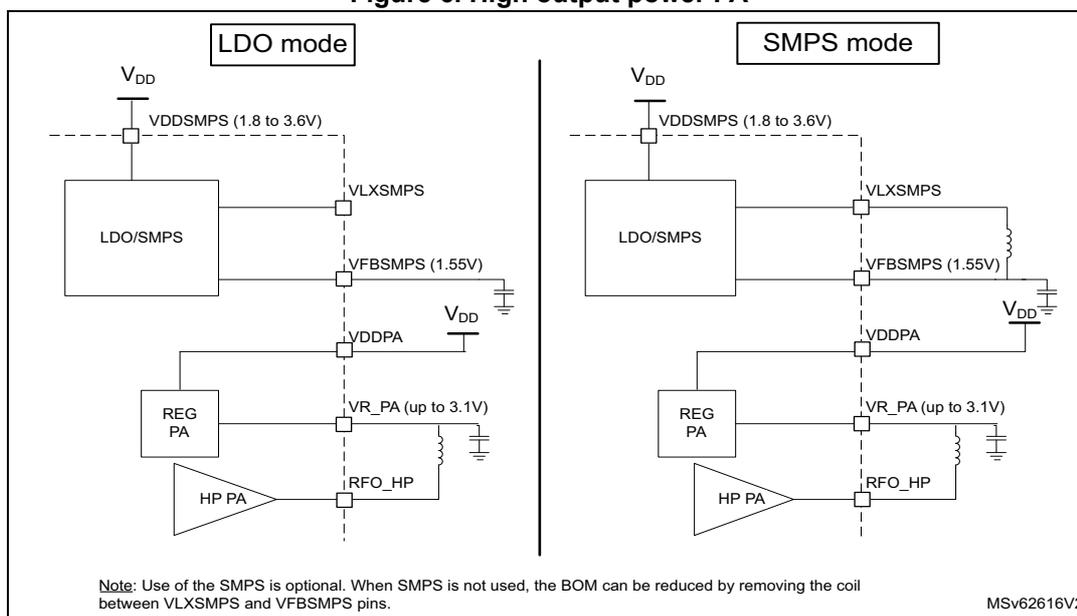 Figure 6: High output power PA circuit diagrams. Left side shows 'LDO mode' and right side shows 'SMPS mode'. Both circuits feature an LDO/SMPS block, a REG PA block, and an HP PA amplifier. In LDO mode, VLXSMPS and VFBSMPS (1.55V) are connected directly. In SMPS mode, they are connected via an external inductor. Both modes show VDDSMPS (1.8 to 3.6V) connected to VDD. VDDPA is connected to VDD with a decoupling capacitor. VR_PA (up to 3.1V) is connected to the REG PA output with an LC filter. The HP PA output goes to RFO_HP.