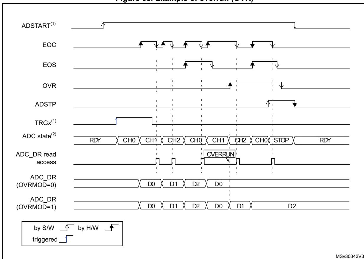 Timing diagram illustrating an overrun condition in an ADC. The diagram shows the relationship between ADSTART, EOC, EOS, OVR, ADSTP, TRGx, ADC state, ADC_DR read access, and ADC_DR data for two OVRMOD settings (0 and 1).