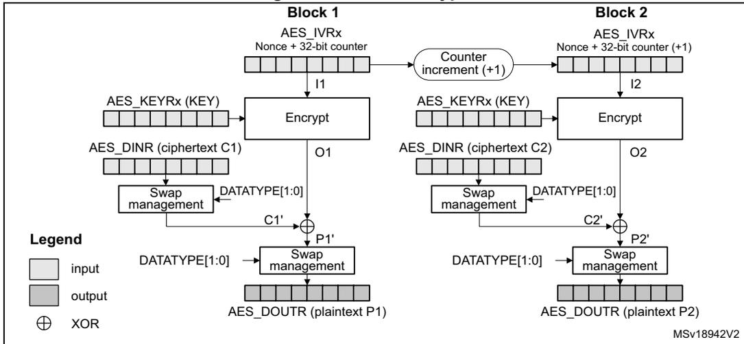 Diagram of CTR decryption process showing two blocks (Block 1 and Block 2). Each block uses an AES_IVRx (Nonce + 32-bit counter) and AES_KEYRx (KEY) as input to an Encrypt block. The output O1 or O2 is XORed with the ciphertext C1 or C2 (via Swap management) to produce plaintext P1 or P2 (via Swap management). The counter is incremented (+1) for the next block. A legend indicates input, output, and XOR symbols.
