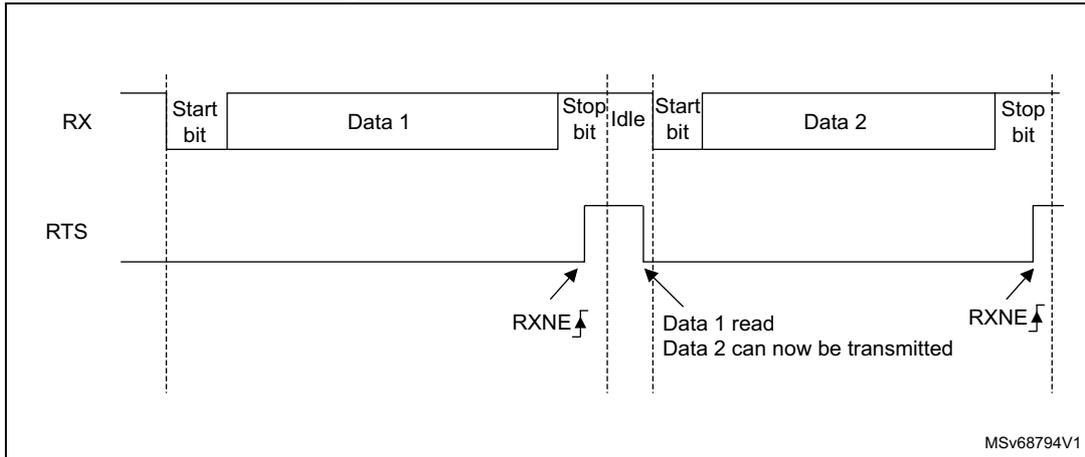 Timing diagram for RS232 RTS flow control showing RX and RTS signals over time. The RX signal shows two frames: 'Start bit | Data 1 | Stop bit' followed by an 'Idle' state, then 'Start bit | Data 2 | Stop bit'. The RTS signal is initially low. It goes high (asserted) at the end of the first frame (after the stop bit), indicated by a rising edge labeled 'RXNE'. It goes low (deasserted) at the start of the second frame (before the start bit), indicated by a falling edge labeled 'Data 1 read Data 2 can now be transmitted'. It goes high again at the end of the second frame (after the stop bit), indicated by a rising edge labeled 'RXNE'. Vertical dashed lines mark the start and end of each frame. The diagram is labeled 'MSv68794V1' in the bottom right corner.