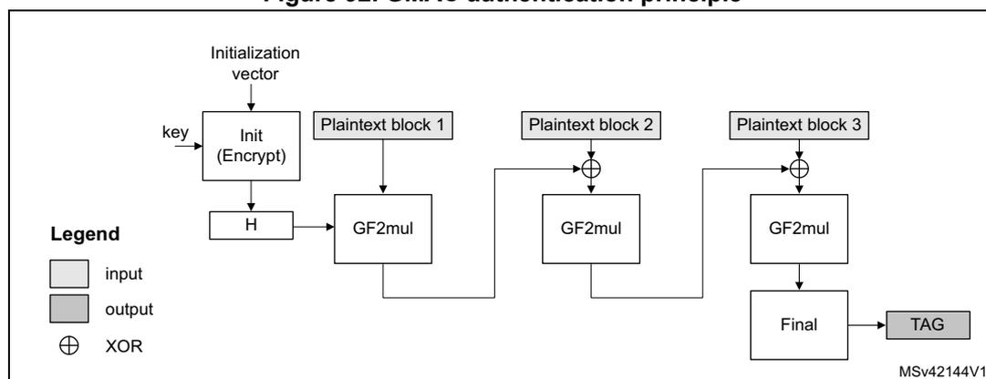 Diagram of GMAC authentication principle showing the flow from Initialization vector and key through Init (Encrypt) block to produce H, which is then used with plaintext blocks in GF2mul blocks to produce a TAG.