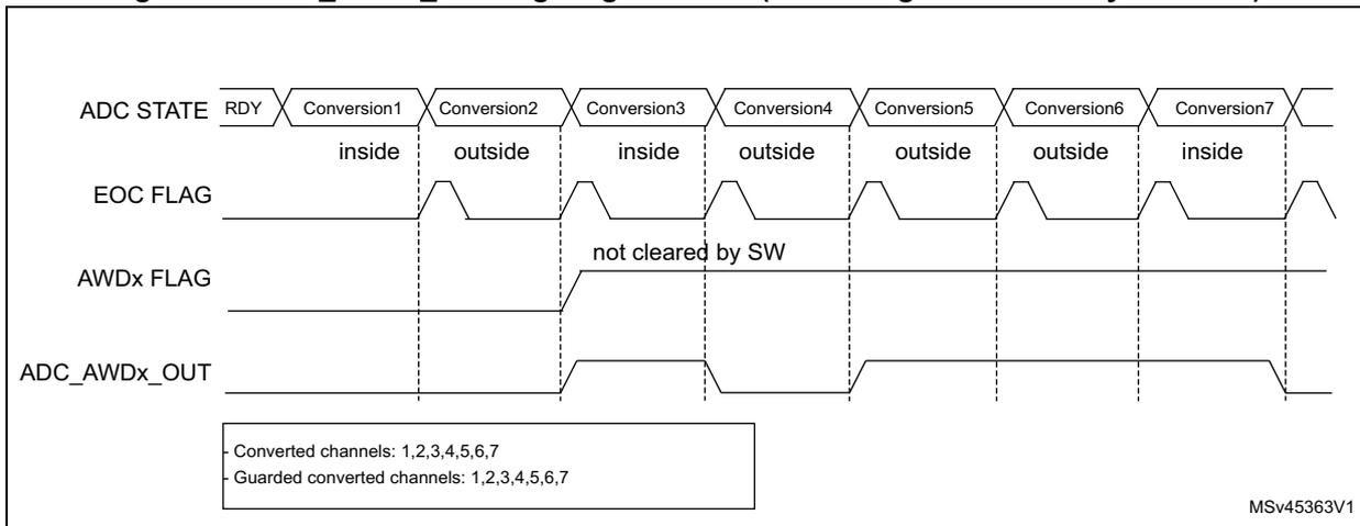 Timing diagram similar to Figure 63, but showing the AWDx FLAG remaining high because it is not cleared by software. ADC_AWDx_OUT still transitions based on the conversion results.