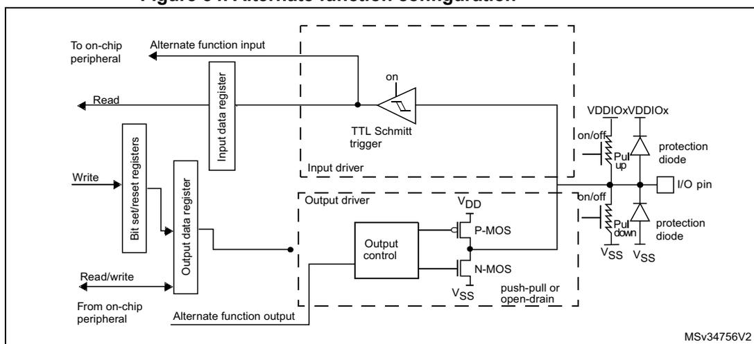 Figure 34: Alternate function configuration diagram showing the internal circuitry of an I/O port bit in alternate function mode. It includes an input data register, bit set/reset registers, an output data register, an input driver with a TTL Schmitt trigger, an output driver with P-MOS and N-MOS transistors, and an I/O pin with protection diodes and pull-up/pull-down resistors. The output driver is driven by 'Alternate function output' from an on-chip peripheral.