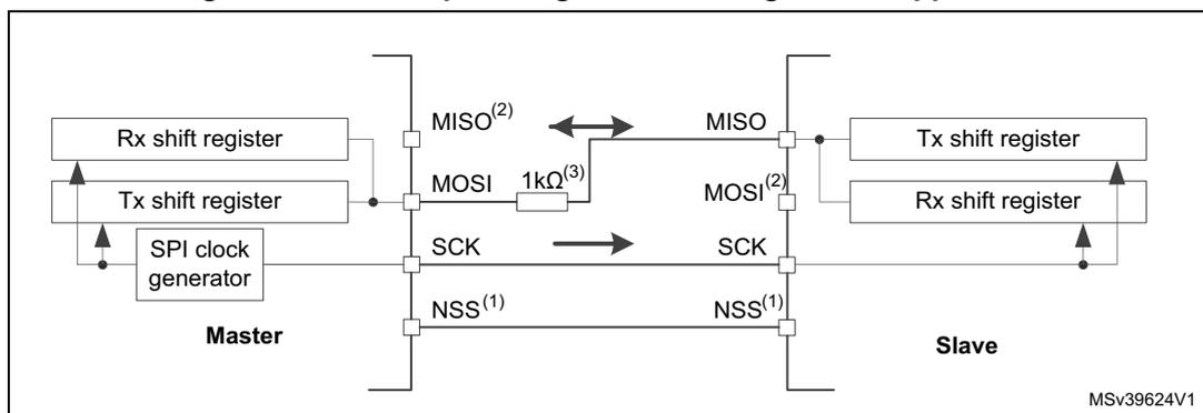 Figure 335. Half-duplex single master/ single slave application diagram. The diagram shows a Master and a Slave connected via SPI pins: MISO, MOSI, SCK, and NSS. The Master contains an Rx shift register, a Tx shift register, and an SPI clock generator. The Slave contains a Tx shift register and an Rx shift register. The MISO pin of the Master is connected to the MOSI pin of the Slave, and the MOSI pin of the Master is connected to the MISO pin of the Slave. A 1kΩ resistor is shown between the MISO and MOSI pins of the Master. The SCK pin of the Master is connected to the SCK pin of the Slave. The NSS pin of the Master is connected to the NSS pin of the Slave. The diagram is labeled MSv39624V1.