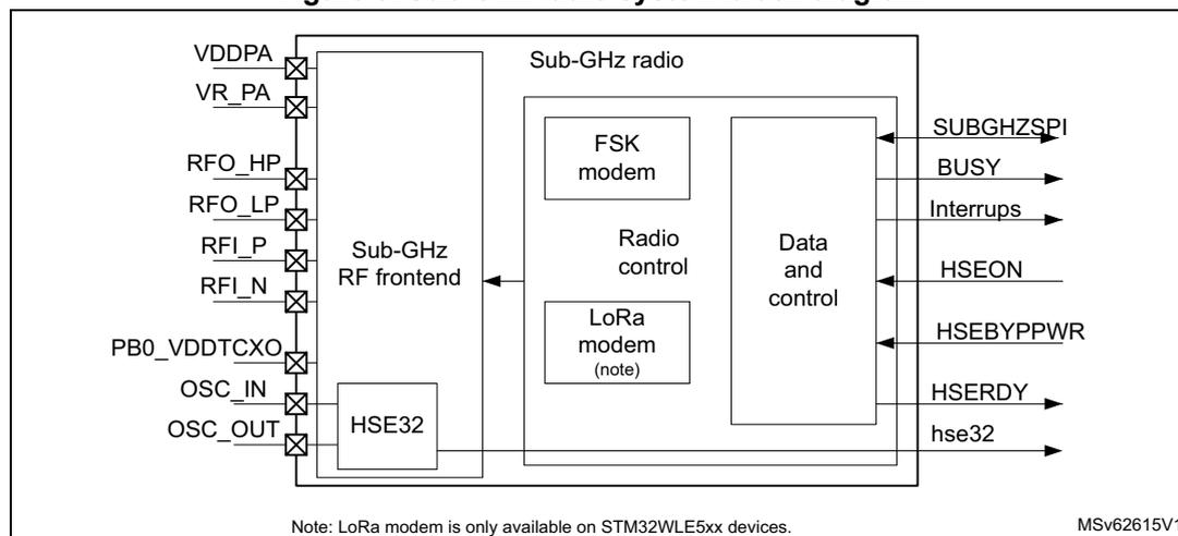 Figure 5. Sub-GHz radio system block diagram. The diagram shows the internal architecture of the sub-GHz radio. On the left, external pins are connected to internal blocks: VDDPA, VR_PA, RFO_HP, RFO_LP, RFI_P, RFI_N, PB0_VDDTCXO, OSC_IN, and OSC_OUT. These connect to a 'Sub-GHz RF frontend' block. Below the RF frontend is an 'HSE32' block. The central part is a 'Sub-GHz radio' block containing 'FSK modem', 'Radio control', 'LoRa modem (note)', and 'Data and control' blocks. The 'Radio control' block is connected to the 'Data and control' block and the 'Sub-GHz SPI' interface. The 'Data and control' block is connected to the 'BUSY', 'Interrupts', 'HSEON', 'HSEBYPWR', 'HSERDY', and 'hse32' pins. A note at the bottom states: 'Note: LoRa modem is only available on STM32WLE5xx devices.' The diagram is labeled MSV62615V1.