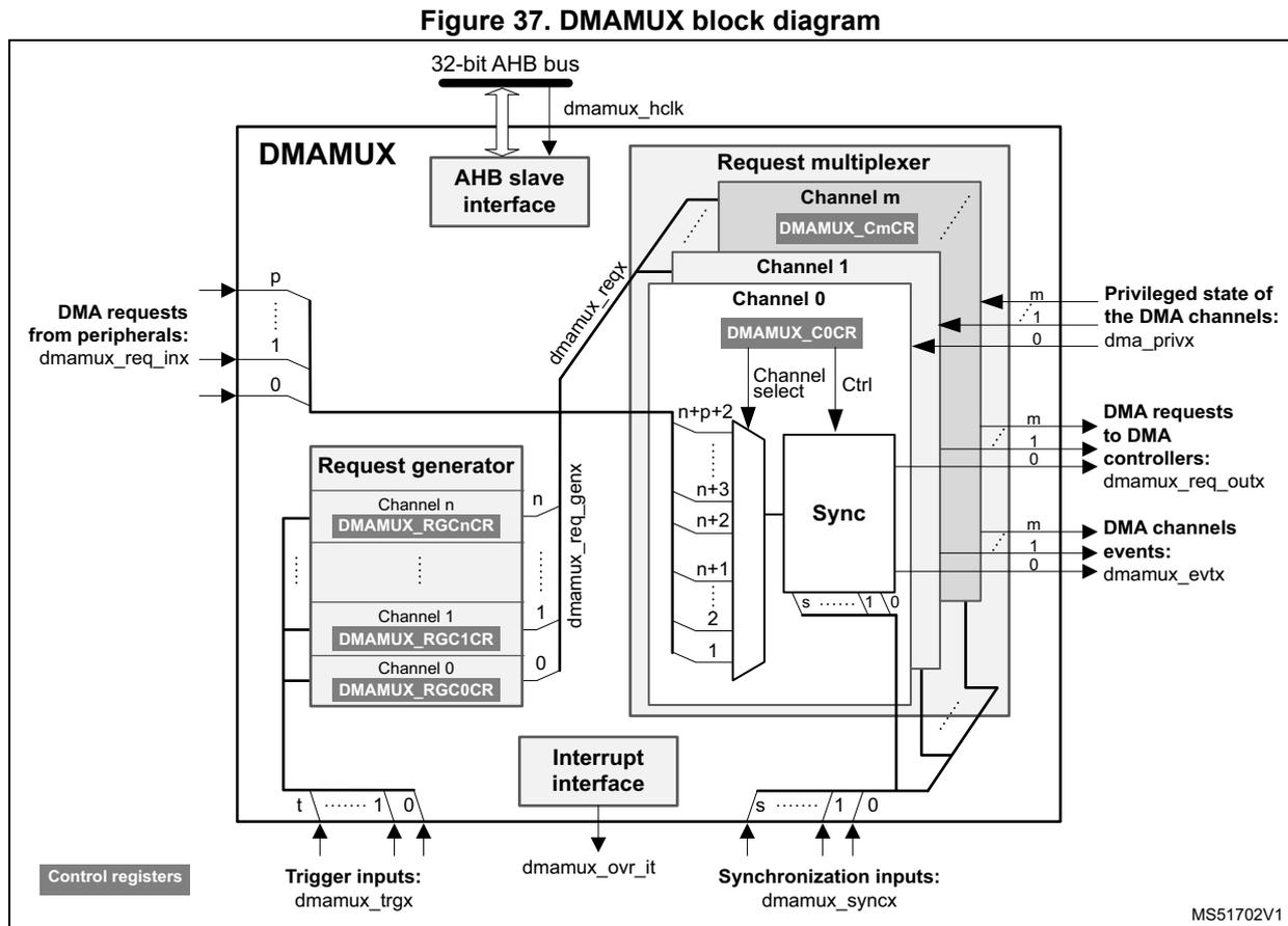 Figure 37. DMAMUX block diagram. The diagram shows the internal architecture of the DMAMUX block. At the top, a 32-bit AHB bus is connected to an AHB slave interface. The DMAMUX block contains a Request multiplexer and a Request generator. The Request multiplexer has multiple channels (Channel 0 to Channel m), each with its own control register (DMAMUX_C0CR to DMAMUX_CmCR). The Request generator also has multiple channels (Channel 0 to Channel n), each with its own control register (DMAMUX_RGC0CR to DMAMUX_RGCnCR). DMA requests from peripherals (dmamux_req_inx) and from the Request generator channels (dmamux_req_genx) are inputs to the Request multiplexer. The Request multiplexer outputs (dmamux_reqx) are connected to DMA controllers (dmamux_req_outx). The Request multiplexer also outputs privileged state information (dma_privx) and DMA channel events (dmamux_evttx). The DMAMUX block also includes an Interrupt interface (dmamux_ovr_it) and Synchronization inputs (dmamux_syncx). Control registers are shown at the bottom left, including DMAMUX_C0CR, DMAMUX_CmCR, DMAMUX_RGC0CR, and DMAMUX_RGCnCR. The diagram is labeled MS51702V1.