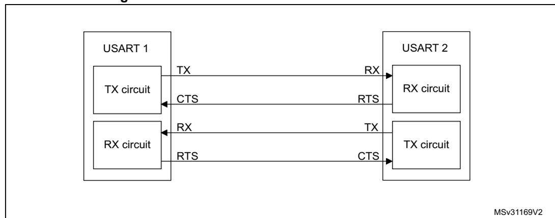 Block diagram for Figure 314: Hardware flow control between 2 USARTs. It shows two USARTs, USART 1 and USART 2. USART 1's TX circuit is connected to USART 2's RX circuit. USART 1's RX circuit is connected to USART 2's TX circuit. Flow control lines are connected: USART 1's CTS output to USART 2's RTS input, and USART 1's RTS output to USART 2's CTS input.