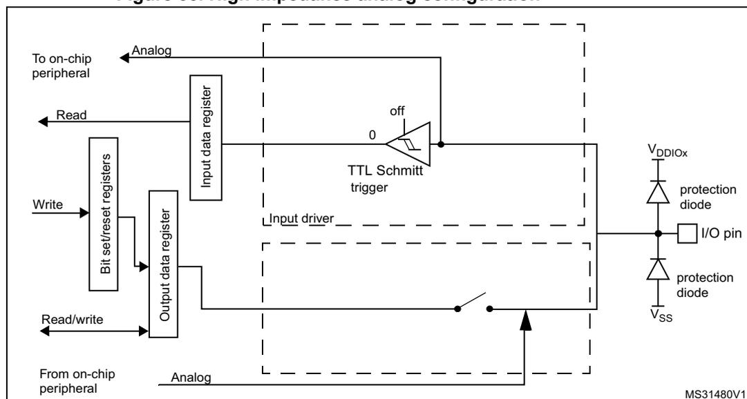 Figure 35: High impedance analog configuration diagram. The diagram shows the internal circuitry of an I/O pin in analog mode. On the left, an 'Analog' signal from an on-chip peripheral is connected to the 'Input data register'. The 'Input data register' is connected to a 'TTL Schmitt trigger' which is forced to a constant value (0). The 'Output data register' is connected to the 'Bit set/reset registers' and is also connected to the 'Analog' signal from an on-chip peripheral. The 'I/O pin' is connected to the 'TTL Schmitt trigger' and has two protection diodes: one to VDDIOX and one to VSS. The diagram is labeled MS31480V1.