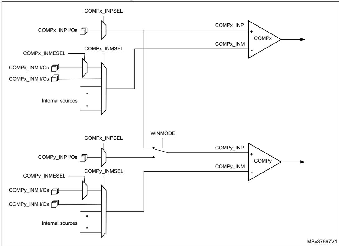 Schematic diagram of window mode for two comparators, COMPx and COMPy. Each comparator has multiple input sources (I/Os and internal sources) connected through multiplexers (INPSEL and INMSEL). The non-inverting input (INP) and inverting input (INM) are connected to the comparator. A WINMODE signal is connected to the non-inverting input of COMPy. The diagram is labeled MSv37667V1.