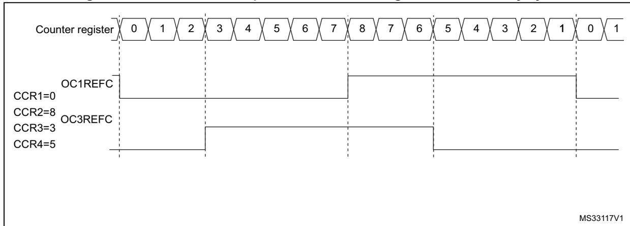 Timing diagram showing the generation of two phase-shifted PWM signals with 50% duty cycle. The diagram includes a counter register sequence from 0 to 8, then back down to 0, and then back up to 1. Below the counter, two PWM signals, OC1REFC and OC3REFC, are shown. OC1REFC is controlled by CCR1=0 and CCR2=8, and OC3REFC is controlled by CCR3=3 and CCR4=5. The signals are phase-shifted relative to each other.