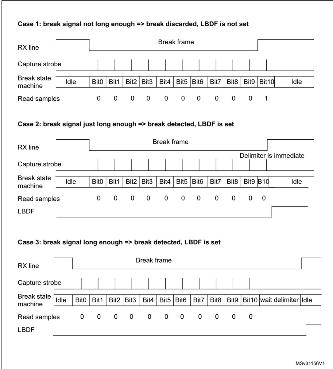 Timing diagrams for break detection in LIN mode. Case 1: break signal not long enough => break discarded, LBDF is not set. Case 2: break signal just long enough => break detected, LBDF is set. Case 3: break signal long enough => break detected, LBDF is set. Each case shows RX line, Capture strobe, Break state machine, Read samples, and LBDF signal over time.