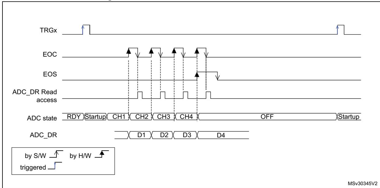 Timing diagram for Figure 60 showing ADC behavior with WAIT = 0 and AUTOFF = 1. The diagram includes signals TRGx, EOC, EOS, ADC_DR Read access, ADC state, and ADC_DR. TRGx is triggered by software (S/W) and hardware (H/W) rising edges. EOC pulses occur for each channel conversion. EOS goes high after the last channel (CH4) and returns low when the ADC state becomes OFF. ADC_DR contains data D1, D2, D3, and D4. The ADC state transitions from RDY to Startup, then through CH1, CH2, CH3, and CH4, then to OFF, and finally back to Startup upon the next TRGx edge. A legend indicates: by S/W (software trigger), by H/W (hardware trigger), and triggered (rising edge).