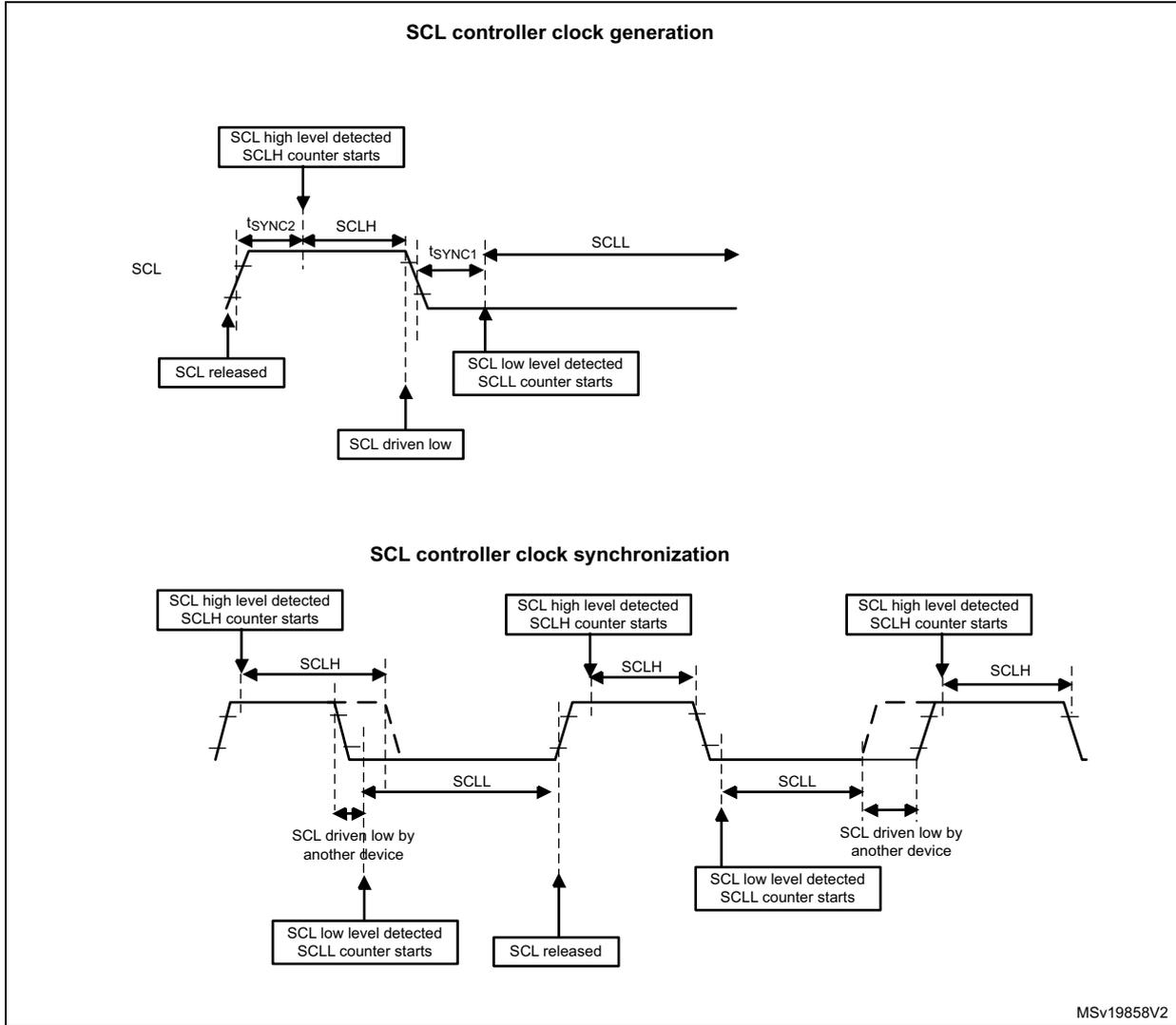 Timing diagram for SCL controller clock generation. It shows the SCL signal transitioning from low to high (SCL released), triggering the 'SCL high level detected SCLH counter starts' event after a delay tSYNC2. The high period is SCLH. Then SCL is driven low, and after a delay tSYNC1, the 'SCL low level detected SCLL counter starts' event occurs. The low period is SCLL. Timing diagram for SCL controller clock synchronization. It shows how the controller's SCLH and SCLL counters are affected by another device pulling the SCL line low. The SCLH counter starts when a high level is detected. If SCL is driven low by another device before the controller's high period ends, the SCLL counter starts upon detection of the low level. The SCL is released by the controller after its SCLL period, but the line only goes high when all devices have released it.