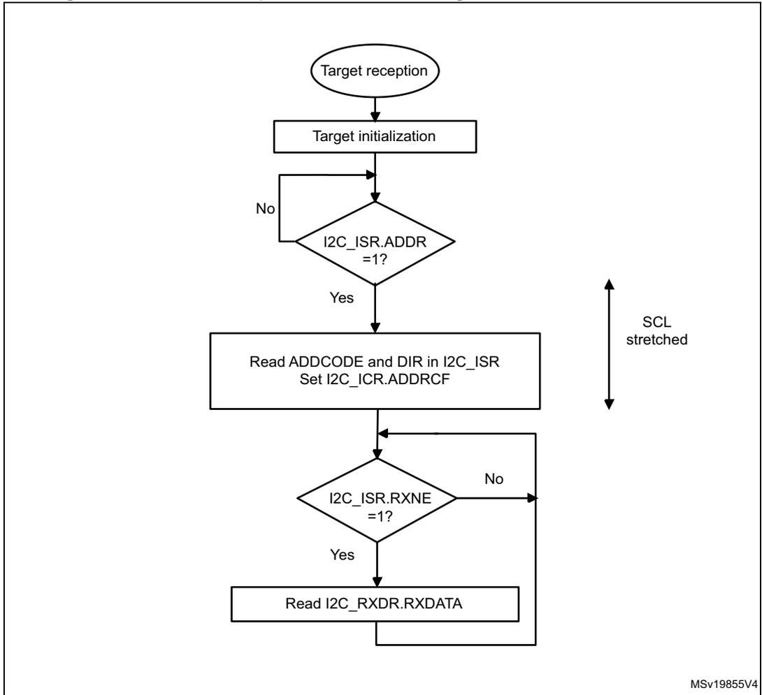 Flowchart of I2C target receiver transfer sequence. It starts with 'Target reception' (oval), followed by 'Target initialization' (rectangle). A decision diamond 'I2C_ISR.ADDR = 1?' follows. If 'No', it loops back to 'Target initialization'. If 'Yes', it proceeds to 'Read ADDCODE and DIR in I2C_ISR, Set I2C_ICR.ADDRCF' (rectangle). Next is a decision diamond 'I2C_ISR.RXNE = 1?'. If 'No', it loops back to the entry point of the previous step. If 'Yes', it proceeds to 'Read I2C_RXDR.RXDATA' (rectangle), which then loops back to the entry point. A vertical double-headed arrow on the right is labeled 'SCL stretched'.