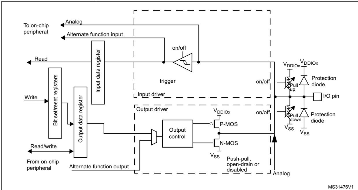 Schematic diagram of a standard I/O port bit showing internal components like registers, drivers, and MOSFETs connected to an I/O pin with protection diodes.