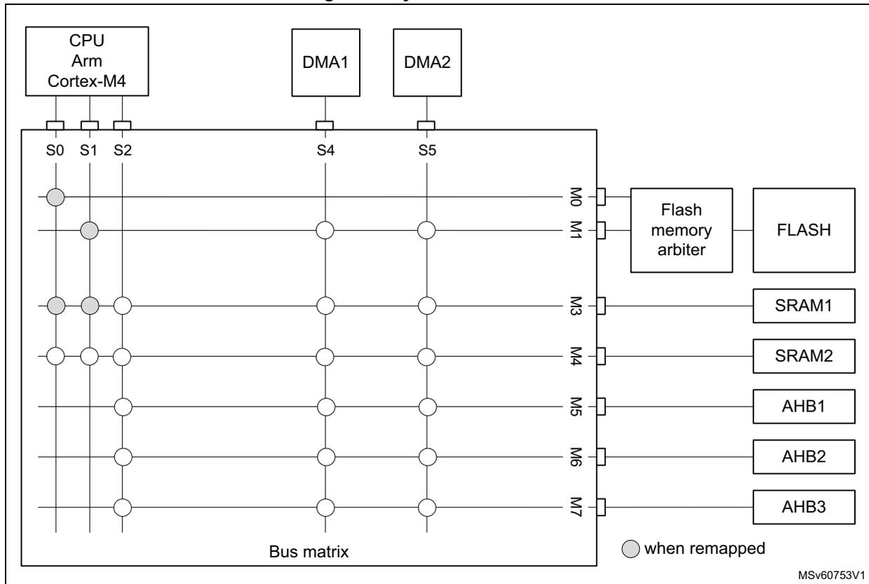System architecture diagram showing CPU, DMA, and bus matrix connections to various memory and peripheral blocks.