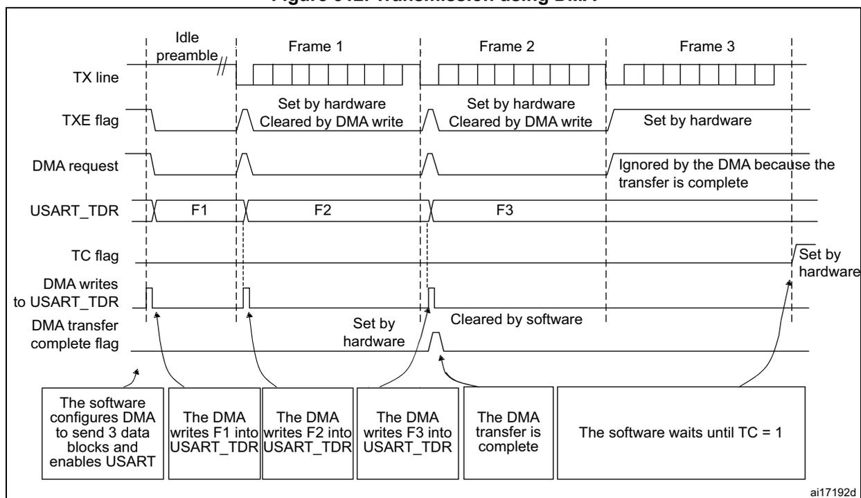 Timing diagram for USART transmission using DMA. The diagram shows the relationship between the TX line, TXE flag, DMA request, USART_TDR, TC flag, and DMA transfer complete flag over three frames (Frame 1, Frame 2, Frame 3).