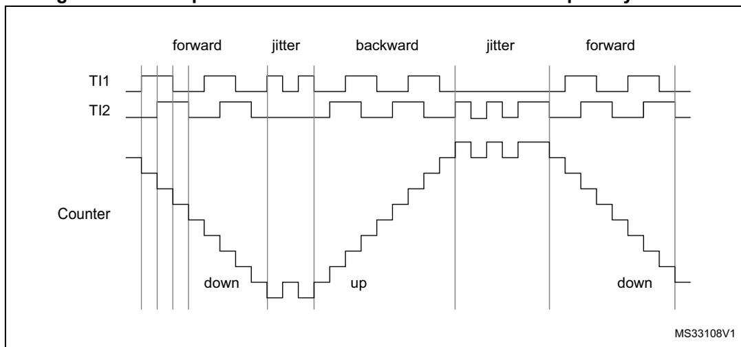 Timing diagram showing the relationship between TI1, TI2, and the Counter in encoder interface mode with TI1FP1 polarity inverted. The diagram is divided into five segments: 'forward', 'jitter', 'backward', 'jitter', and 'forward'. In the 'forward' segments, the Counter counts down. In the 'backward' segment, the Counter counts up. The 'jitter' segments show transient states. The TI1 signal is a square wave, and the TI2 signal is a stepped waveform that follows the counter's direction. The Counter is shown as a series of steps, with 'down' and 'up' labels indicating the direction of counting. The diagram is labeled MS33108V1 in the bottom right corner.