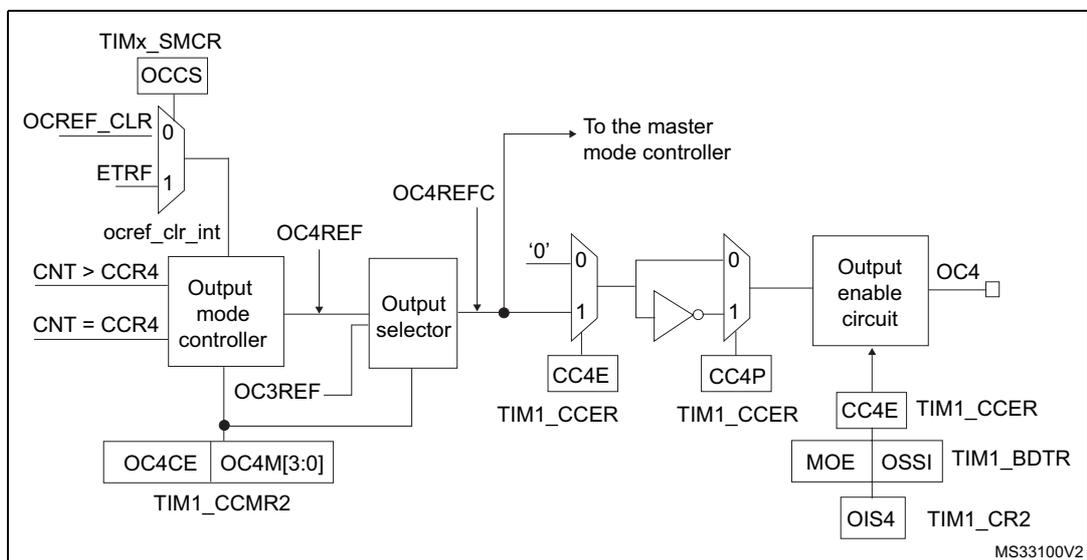 Block diagram of the output stage of capture/compare channel 4.
