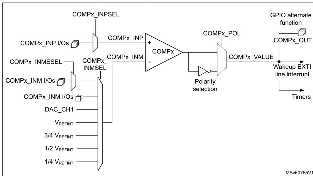 Figure 80. Comparator block diagram. The diagram shows a comparator block labeled COMPx. The non-inverting input (+) is labeled COMPx_INP and is connected to a multiplexer. The inverting input (-) is labeled COMPx_INM and is connected to another multiplexer. The COMPx_INP multiplexer has inputs from COMPx_INP I/Os and COMPx_INPSEL. The COMPx_INM multiplexer has inputs from COMPx_INM I/Os, COMPx_INM I/Os, DAC_CH1, VREFINT, 3/4 VREFINT, 1/2 VREFINT, and 1/4 VREFINT. The output of the comparator is labeled COMPx_VALUE and is connected to a polarity selection block. The polarity selection block has inputs from COMPx_POL and an inverter. The output of the polarity selection block is connected to COMPx_OUT, which is labeled 'GPIO alternate function'. The COMPx_VALUE output is also connected to 'Wakeup EXTI line interrupt' and 'Timers'. The diagram is labeled MSv60765V1.