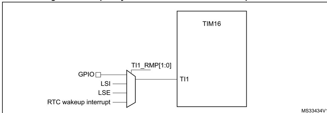 Figure 25: Frequency measurement with TIM16 in capture mode. The diagram shows a multiplexer selecting between four clock sources: GPIO, LSI, LSE, and RTC wakeup interrupt. The output of the multiplexer is connected to the TI1 input of a TIM16 timer block. The selection is controlled by the TI1_RMP[1:0] bits. The diagram is labeled MS33434V1.
