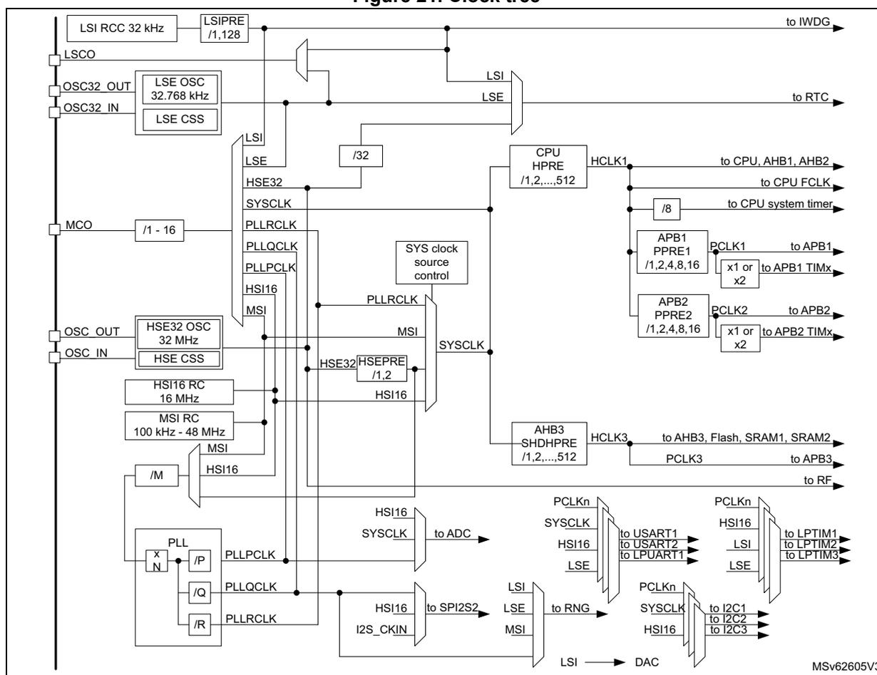 Figure 21. Clock tree diagram showing the internal and external clock sources and their distribution to various peripherals in an STM32 microcontroller.